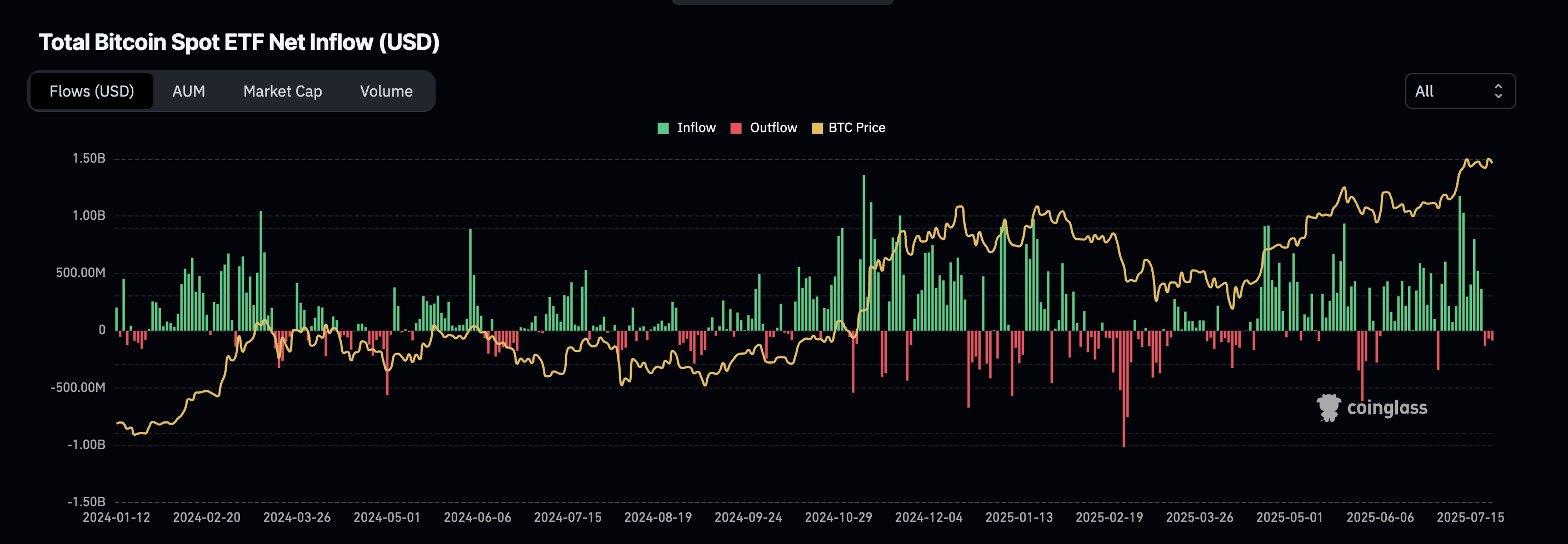 BTC ETF netflows